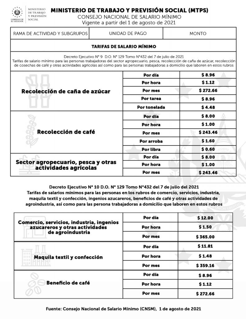 Salario Mínimo El Salvador